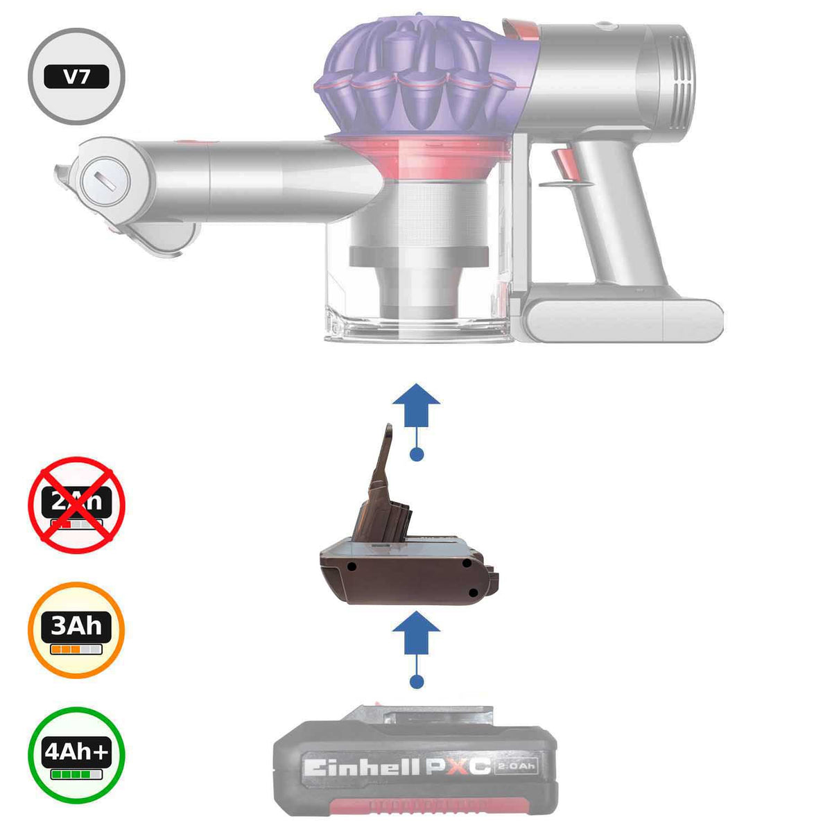 Einhell 18V PXC vers Dyson V7 Adaptateur de batterie