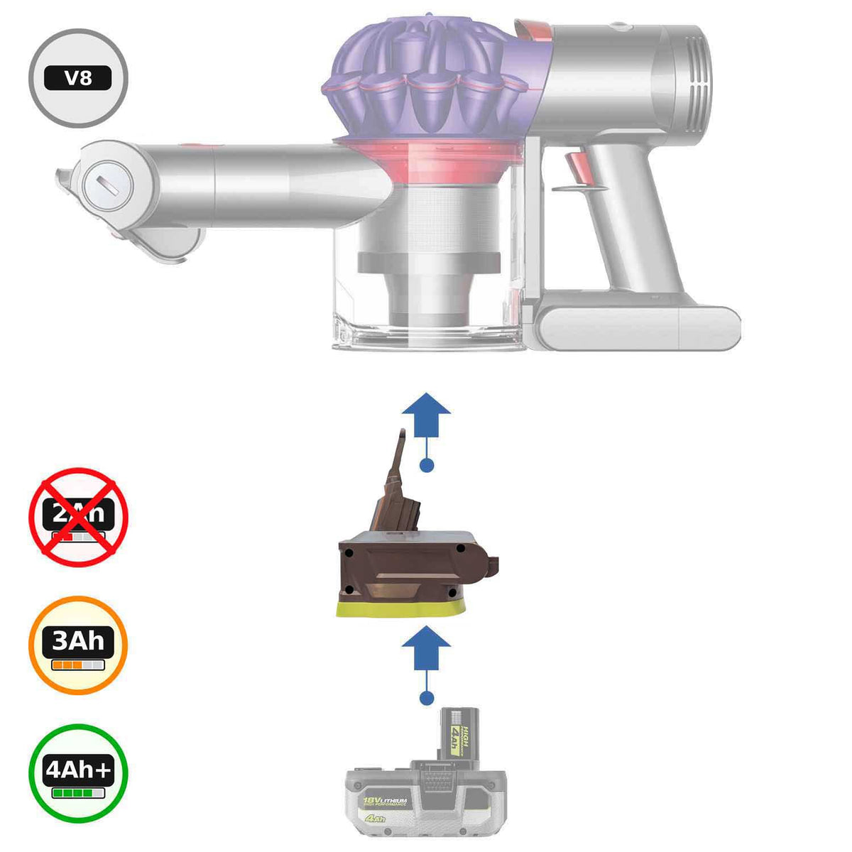 Ryobi 18V ONE+ vers Dyson V8 Adaptateur de batterie